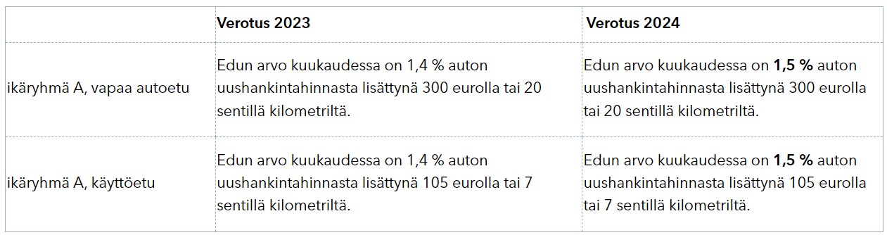 Autoedun Verotusarvoihin Muutoksia Vuodelle 2024